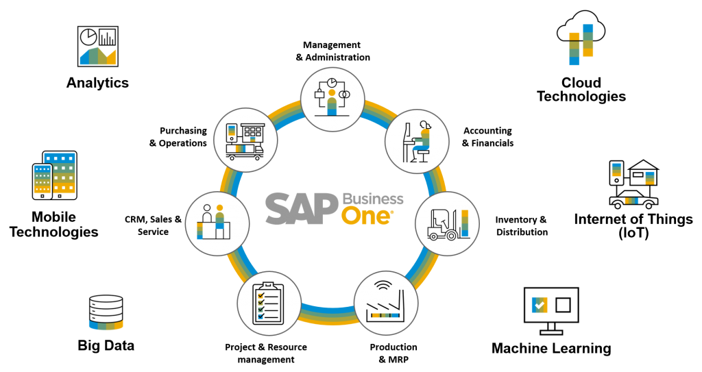Phần mềm quản lý doanh nghiệp ERP SAP Business One – VietSoft ERP