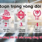 Ngày nay, việc Quản lý tài sản không phù hợp thường dẫn đến khả năng kiểm soát và bảo trì tài sản gặp nhiều hạn chế. Trong khi đó, trang thiết bị tài sản là nền tảng cơ sở trọng yếu cho mọi hoạt động sản xuất và kinh doanh của các doanh nghiệp hiện nay. Mọi vấn đề hỏng hóc phát sinh đều ảnh hưởng trực tiếp đến hoạt động và doanh thu của doanh nghiệp. Để quản lý tài sản hiệu quả, việc hiểu rõ và xác định đúng vòng đời tài sản (Asset Life Cycle) là rất quan trọng đối với doanh nghiệp nói chung và bộ phận bảo trì nói riêng. 1. Định nghĩa về tài sản vật chất trong bảo trì ? Trong lĩnh vực bảo trì sữa chữa, khái niệm tài sản vật chất thường được hiểu là một tập hợp của các thành phần trang thiết bị máy móc cần được bảo trì, sửa chữa, hoặc thay thế để đảm bảo khả năng vận hành đúng với mục đích thiết kế ban đầu của nhà sản xuất. 2. Định nghĩa vòng đời tài sản (Asset Life Cycle) trong bảo trì ? Khái niệm vòng đời tài sản (Asset Life Cycle) là một khái niệm để khái quát quá trình sử dụng của một loại tài sản cố định bắt đầu từ thời điểm được doanh nghiệp mua về, cho đến khi kết thúc sử dụng và được loại bỏ hay thanh lý. 3. Các nhóm tài sản theo vòng đời sử dụng Từ khái niệm đó, dựa vào vòng đời sử dụng của các tài sản này có thể chia chúng thành 3 nhóm chính: A. Nhóm tài sản dài hạn Đặc trưng của các tài sản vật chất thuộc nhóm này là thường có vòng đời sử dụng hơn 30 năm, với độ bền cao và có thể vận hành liên tục trong nhiều năm mà không cần bảo dưỡng hay sửa chữa lớn. Song đồng thời đa số chúng đều là những trang thiết bị có giá thành cao và có vai trò quan trọng trong hoạt động của doanh nghiệp. Do đó một khi phát sinh hỏng hóc thường sẽ gây ra thiệt hại rất lớn cho doanh nghiệp. VD: mặt bằng nhà xưởng, mái kim loại… B. Nhóm tài sản trung hạn Các tài sản vật chất của nhóm này thường có tuổi thọ cao từ 16-29 năm, độ bền ít hơn so với nhóm tài sản dài hạn. Thông thường cũng là những tài sản quan trọng và có khả năng để lại hậu quả lớn khi xảy ra sự cố. Các tài sản thuộc nhóm này ví dụ như: lò hơi, hệ thống báo cháy và đèn chiếu sáng bên ngoài. C. Nhóm tài sản ngắn hạn Đây là nhóm tài sản thường có kích thước nhỏ, giá trị thấp nên thường Ít bền hơn tài sản có tuổi thọ trung bình và dài, những tài sản này thường có tuổi thọ sử dụng dưới 16 năm. Đây là những tài sản có vai trò ít quan trọng, do đó khi xảy ra hỏng hóc thường gây ra thiệt hại nhỏ hơn 2 nhóm tài sản trung và dài hạn. 4. Các giai đoạn trong vòng đời tài sản Có một câu hỏi thú vị là có phải mọi tài sản vật chất đều trải qua những giai đoạn như nhau hay không ? Về cơ bản câu trả lời là có, hầu như mọi loại tài sản vật chất đều trải qua các giai đoạn tương tự từ khi bắt đầu sử dụng đến khi hoàn toàn bị lọai bỏ. Các giai đoạn này gộp chung lại được gọi là một vòng đời của tài sản vật chất. Dựa trên việc xác định và theo dõi vòng đời này, các tổ chức doanh nghiệp có thể xây dựng các chiến lược sử dụng và bảo trì thích hợp để tối ưu hóa giá trị mà tài sản mang lại. Các giai đoạn chu kỳ sống của tài sản vật chất là: • Mua mới • Sử dụng • Duy trì • Vứt bỏ và thay thế Thông thường ý nghĩa của vòng đời tài sản càng quan trọng khi tài sản có giá trị càng cao. Khi đó bộ phận bảo trì càng cần thiết phải xác định và theo dõi được vòng đời sản phẩm để có những chiến lược bảo trì phù hợp ở từng giai đoạn Ví dụ: với một máy bơm nước có giá trị nhỏ, dễ thay thế thì chắc chắn sẽ luôn có 1 chiếc dự phòng được để sẵn trong kho vật tư để thay thế khi cần đến. Do đó các thiết bị này hầu như ít được chú ý hơn cho đến khi thật sự có dấu hiệu hư hỏng phát sinh. Nhưng đổi lại đó là 1 thiết bị tài sản quan trọng với vòng đời dài như nồi hơi thì chắc chắn sẽ luôn được quan tâm kiểm tra định kỳ kỹ lưỡng, và sẽ luôn có 1 quá trình dài để lựa chọn 1 thiết bị mới phù hợp khi cần thay mới. Kèm với đó là việc lập kế hoạch tất cả các bước để tiến hành thay thế, đưa vào vận hành an toàn. Sau đó là việc xây dựng một chương trình bảo trì với các kiểm tra, nhiệm vụ và KPI liên quan. 5. Vai trò bộ phận bảo trì trong các giai đoạn của vòng đời tài sản Bởi vì chúng ta đã biết rất nhiều về những gì bộ phận bảo trì làm trong hai giai đoạn sử dụng và duy trì, trong bài viết này chúng ta hãy tập trung vào cách mà bộ phận bảo trì tác động lên tài sản trong 2 giai đoạn đầu tiên và cuối cùng của vòng đời A. Vòng đời của tài sản: Mua mới Ở giai đoạn này, doanh nghiệp nhận ra rằng cần đầu tư một trang thiết bị tài sản mới để đáp ứng các nhu cầu hoạt động sản xuất kinh doanh. Khi đó, yếu tố đầu tiên cần xác định chính là những tính năng, đặc trưng, thông số mà tài sản mới cần có để phù hợp với mục đích sử dụng của doanh nghiệp. Từ đó sau khi đã xác định được các yếu tố này, sẽ là cơ sở cốt lõi để doanh nghiệp lựa chọn được các tài sản phù hợp nhất. Trong giai đoạn này, bộ phận bảo trì có thể phát huy vai trò hỗ trợ theo 3 cách cụ thể như sau: - Giúp xác định chính xác các thông số kỹ thuật cần thiết mà tài sản mới cần đạt để vận hành hiệu quả dựa trên các kinh nghiệm bảo trì và sửa chữa các tài sản hiện có. Ví dụ: tại một nhà máy sản xuất. Về mặt lý thuyết, các tài sản sẵn có thể tạo ra X số lượng mặt hàng sau mỗi Y số giờ. Nhưng để tính toán chính xác sản lượng đầu ra thực tế, tổ chức cần biết số thời gian hoạt động và thời gian ngừng máy mà bộ phận bảo trì theo dõi trên phần mềm quản lý bảo trì tài sản CMMS của họ. - Giúp lựa chọn các nhà sản xuất cung cấp các tài sản có độ tin cậy tốt nhất Ví dụ: Tổ chức đã quyết định cần một tài sản mới và hiện đang xem xét các nhà sản xuất khác nhau. Khi đó dựa trên kinh nghiệm đã làm việc trực tiếp với các tài sản vật lý hiện tại, bộ phận bảo trì có cảm giác về độ tin cậy của họ. Nếu các tài sản đến từ nhà cung cấp A thường hay gặp trục trặc khi đó bộ phận bảo trì có thể khuyến nghị để doanh nghiệp đổi sang nhà cung cấp B. - Bộ phận bảo trì cũng biết tài sản của nhà cung cấp nào dễ sửa chữa, nhà cung cấp nào có dịch vụ hỗ trợ tốt nhất. Ví dụ: như hiện nay trên hầu hết các xe ô tô phổ thông, việc kiểm tra bộ lọc nhiên liệu sẽ mất khoảng mười phút. Nhưng với 1 số dòng xe thể thao nhập khẩu lại đòi hỏi kỹ thuật viên phải kích xe lên, chui xuống gầm xe và tháo tấm sàn để có thể kiểm tra bộ lọc. Từ đó tiêu tốn rất nhiều thời gian và công sức hơn cho các kĩ thuật viên khi thực hiện bảo dưỡng định kỳ. Một giải pháp quản lý bảo trì tài sản CMMS tốt có thể cho phép người dùng đóng gói nhiều thông tin vào một yêu cầu công việc bảo trì, bao gồm danh sách kiểm tra có thể tùy chỉnh và hướng dẫn từng bước thực hiện cụ thể. Khi muốn biết tài sản của nhà cung cấp nào là khó bảo trì và sửa chữa nhất, bộ phận bảo trì chỉ cần làm là kiểm tra độ dài của các hướng dẫn thực hiện công việc đã được lưu trữ lại. Bên cạnh đó, việc thiết lập cơ sở dữ liệu cho phần mềm quản lý bảo trì tài sản CMMS bao gồm việc số hóa và lưu trữ các tài liệu hướng dẫn từ nhà cung cấp, vì vậy thông qua việc so sánh các dữ liệu này, bộ phận bảo trì có thể biết được công ty nào có tài liệu hướng dẫn tốt nhất. Phần mềm quản lý bảo trì CMMS cũng tích hợp tính năng quản lý mua hàng, do đó thông qua lịch sử mua hàng, bộ phận bảo trì cũng có thể đánh giá thời gian giao hàng của nhà cung cấp đó. B. Vòng đời của tài sản: xử lý và thay thế Đây là giai đoạn cuối cùng trong vòng đời của tài sản thiết bị, khi chúng sắp hết khả năng để tiếp tục vận hành bình thường hoặc khi sắp hết thời gian sử dụng theo khuyến nghị của nhà sản xuất. Do đó doanh nghiệp và bộ phận bảo trì cần ra quyết định đây có phải lúc thích hợp để thay thế bằng một tài sản mới hay không. Thông thường, thời điểm thay mới chính là khi kinh phí cho việc sửa chữa trùng tu cao hơn so với việc thay thế mới. Tuy nhiên trong thực tế, để lựa chọn chính xác thời điểm này là một vấn đề không hề dễ dàng để đưa ra quyết định chính xác. Khi đó, Bộ phận bảo trì hoàn toàn có thể giúp mọi thứ dễ dàng hơn bằng cách xem xét và đánh giá các chi phí bảo trì liên quan đến tài sản đó mà họ đang theo dõi thông qua phần mềm quản lý bảo trì tài sản CMMS. Vì CMMS có chứa dữ liệu đáng tin cậy về thời gian ngừng hoạt động liên quan của tài sản, các bộ phận chịu ảnh hưởng, nguồn lực bảo trì cần thiết nên hoàn toàn có thể cung cấp một bức tranh rõ ràng về chi phí bảo trì và vận hành của một tài sản theo từng thời điểm cụ thể. Căn cứ trên các số liệu này, doanh nghiệp có thể quyết định chính xác hơn khi nào nên thanh lý và thay thế tài sản. Trong một số trường hợp, doanh nghiệp có thể thay thế các tài sản dù chúng vẫn đang hoạt động hoàn hảo. Ở đây, họ không xem xét chi phí bảo trì. Thay vào đó, yếu tố quyết định có thể dựa trên hiệu quả vận hành và chi phí mà doanh nghiệp có thể tiết kiệm được từ việc áp dụng công nghệ mới. Ví dụ, một công ty có thể thay thế tất cả các nồi hơi cũ bằng những nồi hơi tiết kiệm năng lượng hơn. Hãy tưởng tượng một doanh nghiệp in đang vận hành một dây chuyền đầy các máy in kiểu cũ đã vận hành hơn 10 năm tuổi thọ. Nhưng với việc được bảo trì định kỳ thường xuyên và được quan tâm theo dõi chặt chẽ lịch sử vận hành bởi phần mềm quản lý bảo trì tài sản CMMS Ecomaint, do đó chúng vẫn hoạt động hoàn hảo và vẫn đáp ứng tốt những nhu cầu thực tế của doanh nghiệp. Song khi nhân viên bảo trì tiến hành đặt mua vật tư phụ tùng cần thiết cho các thiết bị tài sản này qua phần mềm CMMS Ecomaint, họ nhanh chóng phát hiện ra rằng các nhà cung cấp linh kiện và vật tư thay thế trong dữ liệu lưu trữ đang ngày 1 ít đi. Nhiều nhà cung cấp bắt đầu ngưng không còn cung cấp các linh kiện thay thế, một số không nhập sẵn hàng và cần có thời gian đặt hàng từ nước ngoài về. Đó chính là lúc bộ phận bảo trì nhận ra nguồn cung ứng các bộ phận và vật liệu sẽ sớm trở thành một vấn đề nghiêm trọng, thời gian mua hàng ngày càng dài và danh sách các nhà cung cấp đáng tin cậy ngày càng ngắn. Do đó họ buộc phải cảnh báo cho doanh nghiệp của mình rằng đã đến lúc bắt đầu tìm cách thanh lý và thay thế những chiếc máy in đó bằng những máy in mới có nguồn linh kiện đa dạng hơn. 5. Tổng kết Bộ phận bảo trì và phần mềm quản lý bảo trì tài sản CMMS Ecomaint là những yếu tố giúp doanh nghiệp có thể tối ưu hóa việc quản lý vòng đời tài sản từ giai đoạn mua mới cho đến khi thay thế hoàn toàn tài sản. Việc ứng dụng giải pháp phần mềm quản lý bảo trì tài sản CMMS Ecomaint sẽ giúp doanh nghiệp có thể quản lý hiệu quả các dữ liệu liên quan đến công tác sử dụng và bảo trì tài sản một cách vĩ mô. Thông qua các dữ liệu mà phần mềm thu thập, doanh nghiệp hoàn toàn có thể hoàn toàn kiểm soát được việc quản lý vòng đời của tài sản và đưa ra được các quyết định liên quan đến tài sản một cách chính xác nhất ở mỗi giai đoạn trong vòng đời tài sản. Bạn có muốn một lợi thế trong việc quản lý tài sản cho doanh nghiệp của mình ? Hãy tìm hiểu giải pháp phần mềm quản lý bảo trì tài sản Ecomaint do Vietsoft cung cấp ngay hôm nay !