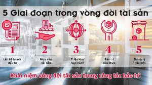 Ngày nay, việc Quản lý tài sản không phù hợp thường dẫn đến khả năng kiểm soát và bảo trì tài sản gặp nhiều hạn chế. Trong khi đó, trang thiết bị tài sản là nền tảng cơ sở trọng yếu cho mọi hoạt động sản xuất và kinh doanh của các doanh nghiệp hiện nay. Mọi vấn đề hỏng hóc phát sinh đều ảnh hưởng trực tiếp đến hoạt động và doanh thu của doanh nghiệp. Để quản lý tài sản hiệu quả, việc hiểu rõ và xác định đúng vòng đời tài sản (Asset Life Cycle) là rất quan trọng đối với doanh nghiệp nói chung và bộ phận bảo trì nói riêng. 1. Định nghĩa về tài sản vật chất trong bảo trì ? Trong lĩnh vực bảo trì sữa chữa, khái niệm tài sản vật chất thường được hiểu là một tập hợp của các thành phần trang thiết bị máy móc cần được bảo trì, sửa chữa, hoặc thay thế để đảm bảo khả năng vận hành đúng với mục đích thiết kế ban đầu của nhà sản xuất. 2. Định nghĩa vòng đời tài sản (Asset Life Cycle) trong bảo trì ? Khái niệm vòng đời tài sản (Asset Life Cycle) là một khái niệm để khái quát quá trình sử dụng của một loại tài sản cố định bắt đầu từ thời điểm được doanh nghiệp mua về, cho đến khi kết thúc sử dụng và được loại bỏ hay thanh lý. 3. Các nhóm tài sản theo vòng đời sử dụng Từ khái niệm đó, dựa vào vòng đời sử dụng của các tài sản này có thể chia chúng thành 3 nhóm chính: A. Nhóm tài sản dài hạn Đặc trưng của các tài sản vật chất thuộc nhóm này là thường có vòng đời sử dụng hơn 30 năm, với độ bền cao và có thể vận hành liên tục trong nhiều năm mà không cần bảo dưỡng hay sửa chữa lớn. Song đồng thời đa số chúng đều là những trang thiết bị có giá thành cao và có vai trò quan trọng trong hoạt động của doanh nghiệp. Do đó một khi phát sinh hỏng hóc thường sẽ gây ra thiệt hại rất lớn cho doanh nghiệp. VD: mặt bằng nhà xưởng, mái kim loại… B. Nhóm tài sản trung hạn Các tài sản vật chất của nhóm này thường có tuổi thọ cao từ 16-29 năm, độ bền ít hơn so với nhóm tài sản dài hạn. Thông thường cũng là những tài sản quan trọng và có khả năng để lại hậu quả lớn khi xảy ra sự cố. Các tài sản thuộc nhóm này ví dụ như: lò hơi, hệ thống báo cháy và đèn chiếu sáng bên ngoài. C. Nhóm tài sản ngắn hạn Đây là nhóm tài sản thường có kích thước nhỏ, giá trị thấp nên thường Ít bền hơn tài sản có tuổi thọ trung bình và dài, những tài sản này thường có tuổi thọ sử dụng dưới 16 năm. Đây là những tài sản có vai trò ít quan trọng, do đó khi xảy ra hỏng hóc thường gây ra thiệt hại nhỏ hơn 2 nhóm tài sản trung và dài hạn. 4. Các giai đoạn trong vòng đời tài sản Có một câu hỏi thú vị là có phải mọi tài sản vật chất đều trải qua những giai đoạn như nhau hay không ? Về cơ bản câu trả lời là có, hầu như mọi loại tài sản vật chất đều trải qua các giai đoạn tương tự từ khi bắt đầu sử dụng đến khi hoàn toàn bị lọai bỏ. Các giai đoạn này gộp chung lại được gọi là một vòng đời của tài sản vật chất. Dựa trên việc xác định và theo dõi vòng đời này, các tổ chức doanh nghiệp có thể xây dựng các chiến lược sử dụng và bảo trì thích hợp để tối ưu hóa giá trị mà tài sản mang lại. Các giai đoạn chu kỳ sống của tài sản vật chất là: • Mua mới • Sử dụng • Duy trì • Vứt bỏ và thay thế Thông thường ý nghĩa của vòng đời tài sản càng quan trọng khi tài sản có giá trị càng cao. Khi đó bộ phận bảo trì càng cần thiết phải xác định và theo dõi được vòng đời sản phẩm để có những chiến lược bảo trì phù hợp ở từng giai đoạn Ví dụ: với một máy bơm nước có giá trị nhỏ, dễ thay thế thì chắc chắn sẽ luôn có 1 chiếc dự phòng được để sẵn trong kho vật tư để thay thế khi cần đến. Do đó các thiết bị này hầu như ít được chú ý hơn cho đến khi thật sự có dấu hiệu hư hỏng phát sinh. Nhưng đổi lại đó là 1 thiết bị tài sản quan trọng với vòng đời dài như nồi hơi thì chắc chắn sẽ luôn được quan tâm kiểm tra định kỳ kỹ lưỡng, và sẽ luôn có 1 quá trình dài để lựa chọn 1 thiết bị mới phù hợp khi cần thay mới. Kèm với đó là việc lập kế hoạch tất cả các bước để tiến hành thay thế, đưa vào vận hành an toàn. Sau đó là việc xây dựng một chương trình bảo trì với các kiểm tra, nhiệm vụ và KPI liên quan. 5. Vai trò bộ phận bảo trì trong các giai đoạn của vòng đời tài sản Bởi vì chúng ta đã biết rất nhiều về những gì bộ phận bảo trì làm trong hai giai đoạn sử dụng và duy trì, trong bài viết này chúng ta hãy tập trung vào cách mà bộ phận bảo trì tác động lên tài sản trong 2 giai đoạn đầu tiên và cuối cùng của vòng đời A. Vòng đời của tài sản: Mua mới Ở giai đoạn này, doanh nghiệp nhận ra rằng cần đầu tư một trang thiết bị tài sản mới để đáp ứng các nhu cầu hoạt động sản xuất kinh doanh. Khi đó, yếu tố đầu tiên cần xác định chính là những tính năng, đặc trưng, thông số mà tài sản mới cần có để phù hợp với mục đích sử dụng của doanh nghiệp. Từ đó sau khi đã xác định được các yếu tố này, sẽ là cơ sở cốt lõi để doanh nghiệp lựa chọn được các tài sản phù hợp nhất. Trong giai đoạn này, bộ phận bảo trì có thể phát huy vai trò hỗ trợ theo 3 cách cụ thể như sau: - Giúp xác định chính xác các thông số kỹ thuật cần thiết mà tài sản mới cần đạt để vận hành hiệu quả dựa trên các kinh nghiệm bảo trì và sửa chữa các tài sản hiện có. Ví dụ: tại một nhà máy sản xuất. Về mặt lý thuyết, các tài sản sẵn có thể tạo ra X số lượng mặt hàng sau mỗi Y số giờ. Nhưng để tính toán chính xác sản lượng đầu ra thực tế, tổ chức cần biết số thời gian hoạt động và thời gian ngừng máy mà bộ phận bảo trì theo dõi trên phần mềm quản lý bảo trì tài sản CMMS của họ. - Giúp lựa chọn các nhà sản xuất cung cấp các tài sản có độ tin cậy tốt nhất Ví dụ: Tổ chức đã quyết định cần một tài sản mới và hiện đang xem xét các nhà sản xuất khác nhau. Khi đó dựa trên kinh nghiệm đã làm việc trực tiếp với các tài sản vật lý hiện tại, bộ phận bảo trì có cảm giác về độ tin cậy của họ. Nếu các tài sản đến từ nhà cung cấp A thường hay gặp trục trặc khi đó bộ phận bảo trì có thể khuyến nghị để doanh nghiệp đổi sang nhà cung cấp B. - Bộ phận bảo trì cũng biết tài sản của nhà cung cấp nào dễ sửa chữa, nhà cung cấp nào có dịch vụ hỗ trợ tốt nhất. Ví dụ: như hiện nay trên hầu hết các xe ô tô phổ thông, việc kiểm tra bộ lọc nhiên liệu sẽ mất khoảng mười phút. Nhưng với 1 số dòng xe thể thao nhập khẩu lại đòi hỏi kỹ thuật viên phải kích xe lên, chui xuống gầm xe và tháo tấm sàn để có thể kiểm tra bộ lọc. Từ đó tiêu tốn rất nhiều thời gian và công sức hơn cho các kĩ thuật viên khi thực hiện bảo dưỡng định kỳ. Một giải pháp quản lý bảo trì tài sản CMMS tốt có thể cho phép người dùng đóng gói nhiều thông tin vào một yêu cầu công việc bảo trì, bao gồm danh sách kiểm tra có thể tùy chỉnh và hướng dẫn từng bước thực hiện cụ thể. Khi muốn biết tài sản của nhà cung cấp nào là khó bảo trì và sửa chữa nhất, bộ phận bảo trì chỉ cần làm là kiểm tra độ dài của các hướng dẫn thực hiện công việc đã được lưu trữ lại. Bên cạnh đó, việc thiết lập cơ sở dữ liệu cho phần mềm quản lý bảo trì tài sản CMMS bao gồm việc số hóa và lưu trữ các tài liệu hướng dẫn từ nhà cung cấp, vì vậy thông qua việc so sánh các dữ liệu này, bộ phận bảo trì có thể biết được công ty nào có tài liệu hướng dẫn tốt nhất. Phần mềm quản lý bảo trì CMMS cũng tích hợp tính năng quản lý mua hàng, do đó thông qua lịch sử mua hàng, bộ phận bảo trì cũng có thể đánh giá thời gian giao hàng của nhà cung cấp đó. B. Vòng đời của tài sản: xử lý và thay thế Đây là giai đoạn cuối cùng trong vòng đời của tài sản thiết bị, khi chúng sắp hết khả năng để tiếp tục vận hành bình thường hoặc khi sắp hết thời gian sử dụng theo khuyến nghị của nhà sản xuất. Do đó doanh nghiệp và bộ phận bảo trì cần ra quyết định đây có phải lúc thích hợp để thay thế bằng một tài sản mới hay không. Thông thường, thời điểm thay mới chính là khi kinh phí cho việc sửa chữa trùng tu cao hơn so với việc thay thế mới. Tuy nhiên trong thực tế, để lựa chọn chính xác thời điểm này là một vấn đề không hề dễ dàng để đưa ra quyết định chính xác. Khi đó, Bộ phận bảo trì hoàn toàn có thể giúp mọi thứ dễ dàng hơn bằng cách xem xét và đánh giá các chi phí bảo trì liên quan đến tài sản đó mà họ đang theo dõi thông qua phần mềm quản lý bảo trì tài sản CMMS. Vì CMMS có chứa dữ liệu đáng tin cậy về thời gian ngừng hoạt động liên quan của tài sản, các bộ phận chịu ảnh hưởng, nguồn lực bảo trì cần thiết nên hoàn toàn có thể cung cấp một bức tranh rõ ràng về chi phí bảo trì và vận hành của một tài sản theo từng thời điểm cụ thể. Căn cứ trên các số liệu này, doanh nghiệp có thể quyết định chính xác hơn khi nào nên thanh lý và thay thế tài sản. Trong một số trường hợp, doanh nghiệp có thể thay thế các tài sản dù chúng vẫn đang hoạt động hoàn hảo. Ở đây, họ không xem xét chi phí bảo trì. Thay vào đó, yếu tố quyết định có thể dựa trên hiệu quả vận hành và chi phí mà doanh nghiệp có thể tiết kiệm được từ việc áp dụng công nghệ mới. Ví dụ, một công ty có thể thay thế tất cả các nồi hơi cũ bằng những nồi hơi tiết kiệm năng lượng hơn. Hãy tưởng tượng một doanh nghiệp in đang vận hành một dây chuyền đầy các máy in kiểu cũ đã vận hành hơn 10 năm tuổi thọ. Nhưng với việc được bảo trì định kỳ thường xuyên và được quan tâm theo dõi chặt chẽ lịch sử vận hành bởi phần mềm quản lý bảo trì tài sản CMMS Ecomaint, do đó chúng vẫn hoạt động hoàn hảo và vẫn đáp ứng tốt những nhu cầu thực tế của doanh nghiệp. Song khi nhân viên bảo trì tiến hành đặt mua vật tư phụ tùng cần thiết cho các thiết bị tài sản này qua phần mềm CMMS Ecomaint, họ nhanh chóng phát hiện ra rằng các nhà cung cấp linh kiện và vật tư thay thế trong dữ liệu lưu trữ đang ngày 1 ít đi. Nhiều nhà cung cấp bắt đầu ngưng không còn cung cấp các linh kiện thay thế, một số không nhập sẵn hàng và cần có thời gian đặt hàng từ nước ngoài về. Đó chính là lúc bộ phận bảo trì nhận ra nguồn cung ứng các bộ phận và vật liệu sẽ sớm trở thành một vấn đề nghiêm trọng, thời gian mua hàng ngày càng dài và danh sách các nhà cung cấp đáng tin cậy ngày càng ngắn. Do đó họ buộc phải cảnh báo cho doanh nghiệp của mình rằng đã đến lúc bắt đầu tìm cách thanh lý và thay thế những chiếc máy in đó bằng những máy in mới có nguồn linh kiện đa dạng hơn. 5. Tổng kết Bộ phận bảo trì và phần mềm quản lý bảo trì tài sản CMMS Ecomaint là những yếu tố giúp doanh nghiệp có thể tối ưu hóa việc quản lý vòng đời tài sản từ giai đoạn mua mới cho đến khi thay thế hoàn toàn tài sản. Việc ứng dụng giải pháp phần mềm quản lý bảo trì tài sản CMMS Ecomaint sẽ giúp doanh nghiệp có thể quản lý hiệu quả các dữ liệu liên quan đến công tác sử dụng và bảo trì tài sản một cách vĩ mô. Thông qua các dữ liệu mà phần mềm thu thập, doanh nghiệp hoàn toàn có thể hoàn toàn kiểm soát được việc quản lý vòng đời của tài sản và đưa ra được các quyết định liên quan đến tài sản một cách chính xác nhất ở mỗi giai đoạn trong vòng đời tài sản. Bạn có muốn một lợi thế trong việc quản lý tài sản cho doanh nghiệp của mình ? Hãy tìm hiểu giải pháp phần mềm quản lý bảo trì tài sản Ecomaint do Vietsoft cung cấp ngay hôm nay !