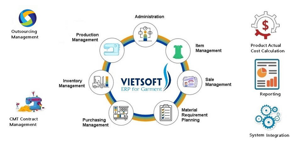 Phần mềm quản trị ngành may ERP for Garment – Phần mềm Vietsoft