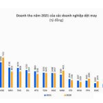 Doanh thu 2021 của các doanh nghiệp dệt may