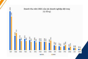 Doanh thu 2021 của các doanh nghiệp dệt may