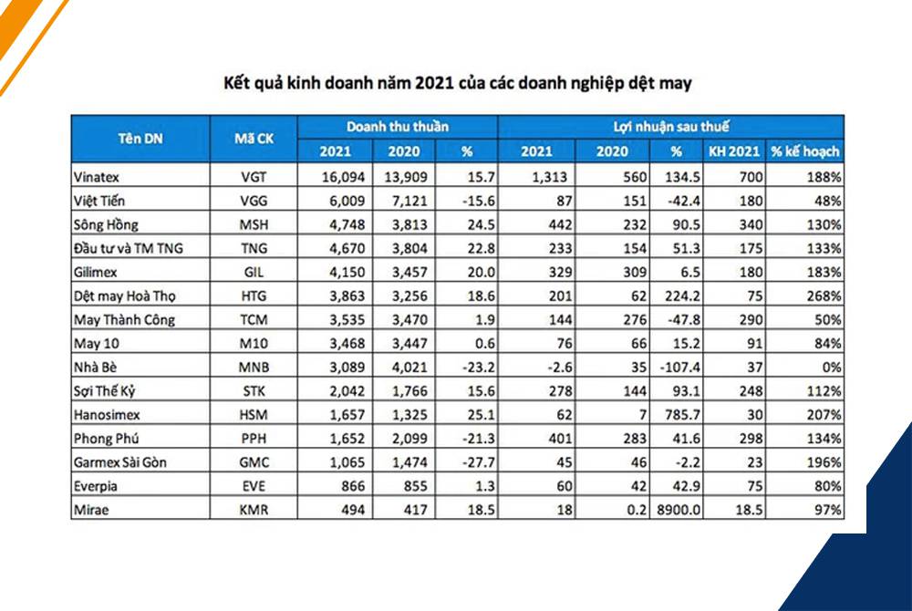 Ket qua kinh doanh 2021 cac doanh nghiep det may
