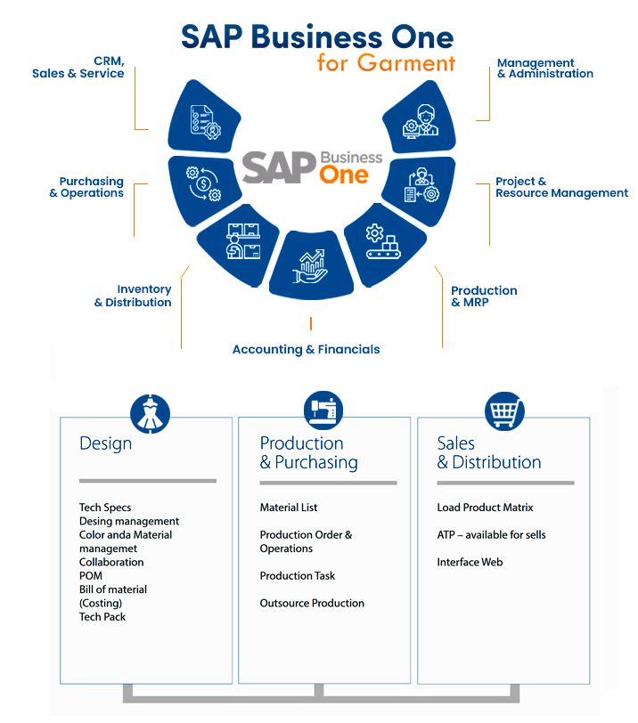 SAP Business One for Garment