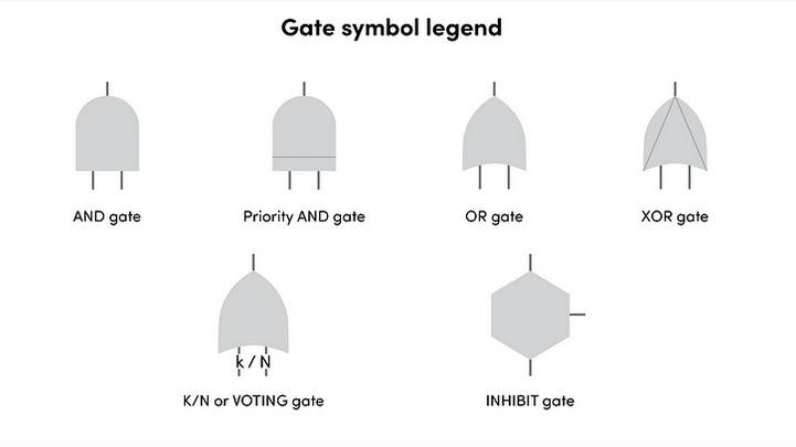 Gate Symbols