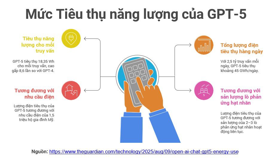 Cuộc Đua Tiêu Thụ Năng Lượng Của AI