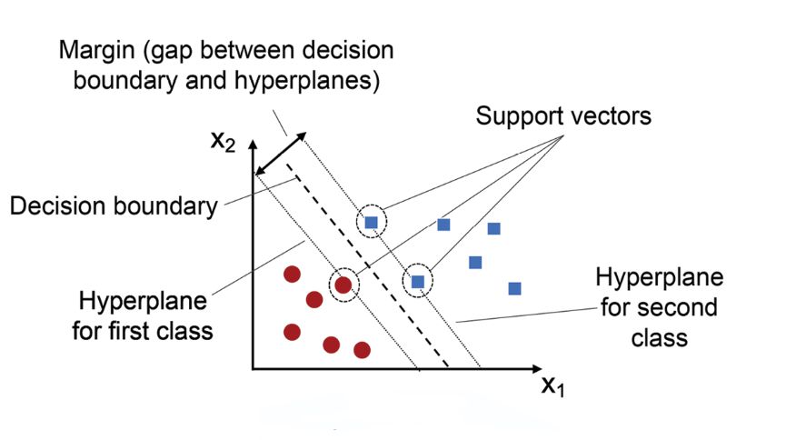 Support Vector Machine (SVM)