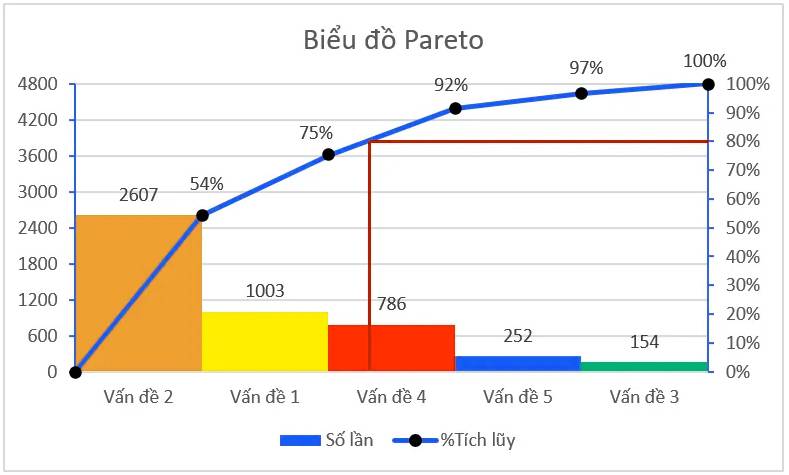 Bieu do Pareto