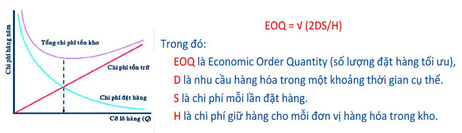 EOQ