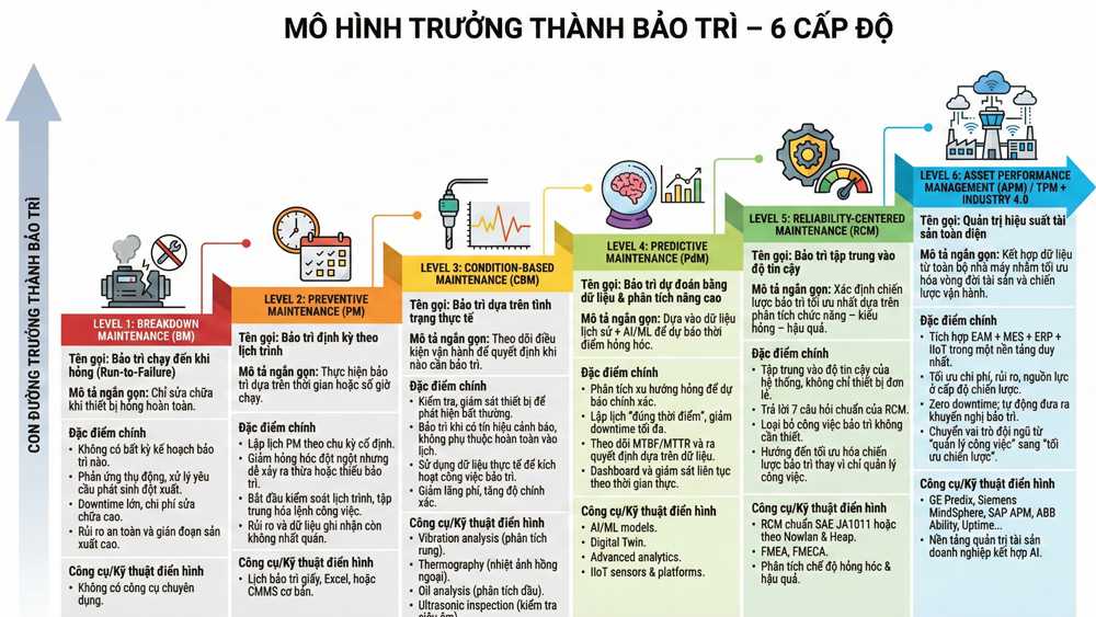 Mô hình trưởng thành bảo trì – 6 cấp độ 