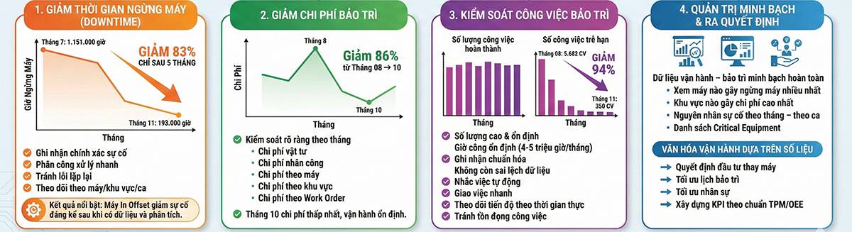 Phần mềm CMMS cho ngành Bao bì và In ấn
