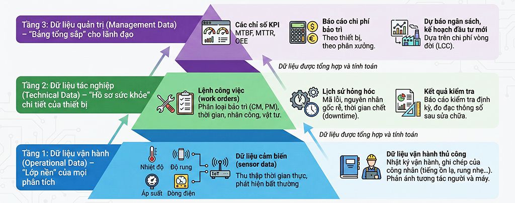 03 tầng dữ liệu bảo trì