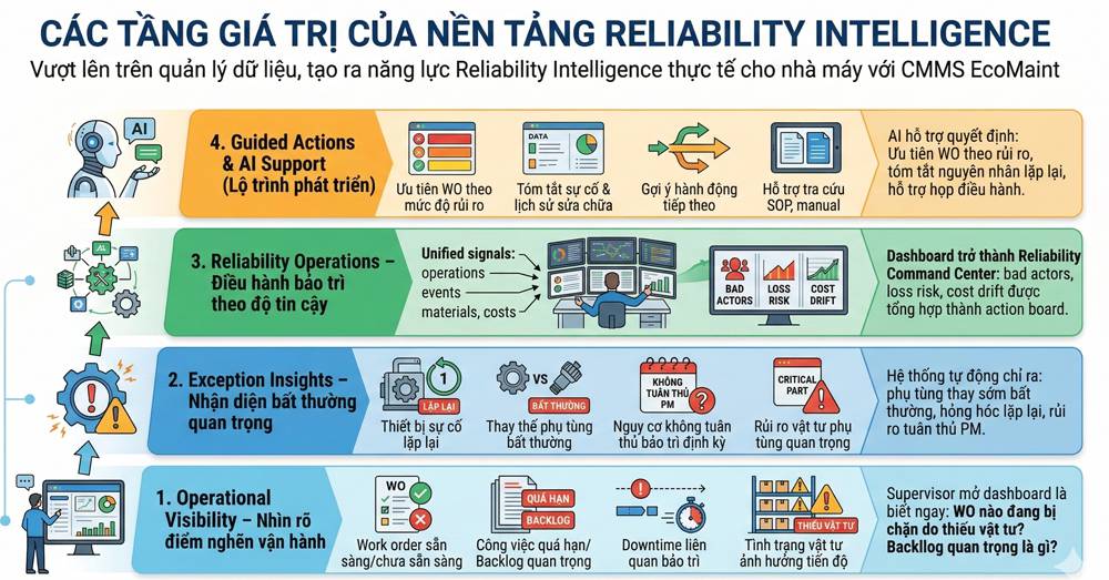 Các tầng giá trị của Nền tảng Reliability Intelligence của CMMS EcoMaint