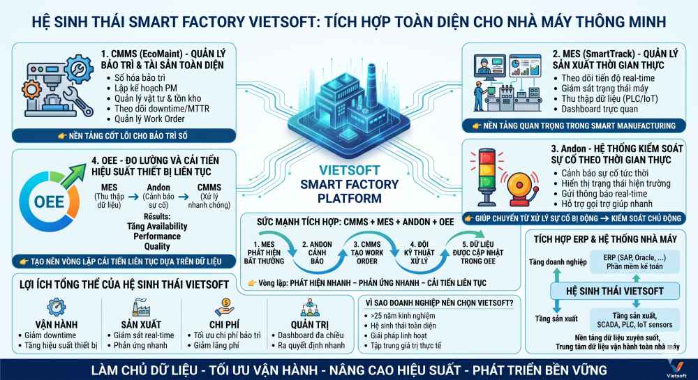 I. Vietsoft – Nền tảng Smart Factory tích hợp toàn diện Trong mô hình Smart Factory (nhà máy thông minh), việc triển khai riêng lẻ các hệ thống như CMMS, MES, OEE hay Andon không còn đủ để tạo ra lợi thế cạnh tranh bền vững. Doanh nghiệp cần một hệ sinh thái số hóa toàn diện, nơi mọi dữ liệu vận hành được kết nối xuyên suốt và khai thác hiệu quả theo thời gian thực. Vietsoft mang đến giải pháp tích hợp hoàn chỉnh: 👉 CMMS (EcoMaint) + MES (SmartTrack) + OEE + Andon Với hơn 25 năm kinh nghiệm, Vietsoft không chỉ cung cấp phần mềm, mà xây dựng một nền tảng vận hành số cho toàn bộ nhà máy, giúp doanh nghiệp: • Tối ưu hiệu suất thiết bị • Giảm chi phí vận hành • Nâng cao năng lực cạnh tranh • Sẵn sàng đáp ứng các yêu cầu audit từ khách hàng 1. EcoMaint – CMMS quản lý bảo trì & tài sản toàn diện EcoMaint là hệ thống CMMS (Computerized Maintenance Management System) giúp số hóa toàn bộ hoạt động bảo trì trong nhà máy. Tính năng cốt lõi: • Quản lý thiết bị & tài sản • Lập kế hoạch bảo trì định kỳ (PM) • Quản lý vật tư & tồn kho • Theo dõi downtime, MTTR • Quản lý lệnh công việc (Work Order) Giá trị mang lại: • Giảm downtime thiết bị • Tăng tuổi thọ máy móc • Tối ưu chi phí bảo trì • Nâng cao tỷ lệ tuân thủ bảo trì • Triển khai paperless maintenance 👉 EcoMaint là nền tảng cốt lõi cho bảo trì số trong Smart Factory 2. SmartTrack – quản lý sản xuất thời gian thực SmartTrack là hệ thống MES (Manufacturing Execution System) giúp doanh nghiệp giám sát và kiểm soát sản xuất theo thời gian thực. Tính năng nổi bật: • Theo dõi tiến độ sản xuất real-time • Giám sát trạng thái máy (running / idle / downtime) • Thu thập dữ liệu từ PLC, SCADA, IoT • Dashboard trực quan, đa chiều Lợi ích: • Nâng cao năng suất sản xuất • Đảm bảo tiến độ giao hàng • Giảm lãng phí và thời gian chờ • Tăng khả năng kiểm soát tại hiện trường 👉 SmartTrack là nền tảng quan trọng trong Smart Manufacturing 3. Andon – Hệ thống kiểm soát sự cố theo thời gian thực Andon là thành phần không thể thiếu trong nhà máy thông minh, giúp phát hiện – cảnh báo – điều phối xử lý sự cố ngay khi phát sinh. Chức năng chính: • Cảnh báo sự cố tức thời (máy lỗi, thiếu vật tư, lỗi chất lượng…) • Hiển thị trạng thái sản xuất trực quan tại hiện trường • Gửi thông báo đến các bộ phận liên quan theo thời gian thực • Hỗ trợ gọi trợ giúp nhanh (maintenance, kỹ thuật, QA…) Lợi ích: • Rút ngắn thời gian phản ứng với sự cố • Giảm downtime đột xuất • Tăng tính minh bạch trong vận hành • Nâng cao hiệu quả phối hợp giữa các bộ phận 👉 Andon giúp doanh nghiệp chuyển từ xử lý sự cố bị động → kiểm soát chủ động 4. OEE – Đo lường và cải tiến hiệu suất thiết bị liên tục Hệ sinh thái Vietsoft giúp doanh nghiệp không chỉ đo lường mà còn cải tiến OEE (Overall Equipment Effectiveness) một cách liên tục dựa trên dữ liệu thực. Cách Vietsoft tối ưu OEE: • MES (SmartTrack) thu thập dữ liệu sản xuất • Andon ghi nhận và cảnh báo sự cố real-time • CMMS (EcoMaint) xử lý bảo trì nhanh chóng Kết quả đạt được: • Tăng Availability (giảm downtime) • Tăng Performance (tăng hiệu suất) • Tăng Quality (giảm lỗi sản phẩm) 👉 Tạo nên vòng lặp cải tiến liên tục dựa trên dữ liệu (Data-driven improvement) II. Sức mạnh khi tích hợp CMMS + MES + Andon + OEE Điểm khác biệt lớn nhất của Vietsoft nằm ở khả năng kết nối và đồng bộ dữ liệu toàn hệ thống. 🔄 Quy trình vận hành thông minh: 1. MES phát hiện bất thường trong sản xuất 2. Andon cảnh báo sự cố ngay lập tức 3. CMMS tự động tạo Work Order 4. Đội kỹ thuật xử lý nhanh chóng 5. Dữ liệu được cập nhật và phân tích trong hệ thống OEE 👉 Hình thành vòng lặp: Phát hiện nhanh – Phản ứng nhanh – Cải tiến liên tục III. Tích hợp ERP & hệ thống nhà máy Hệ sinh thái Vietsoft có khả năng tích hợp linh hoạt với: Tầng doanh nghiệp: • ERP (SAP, Oracle, Microsoft Dynamics…) • Phần mềm kế toán Tầng sản xuất: • SCADA • PLC • IoT sensors 👉 Giúp xây dựng: • Nền tảng dữ liệu xuyên suốt từ shopfloor đến quản trị • Trung tâm dữ liệu vận hành toàn nhà máy • Hệ thống sẵn sàng cho audit và truy xuất dữ liệu IV. Lợi ích tổng thể của hệ sinh thái Vietsoft Smart Factory 🚀 Vận hành: • Giảm downtime • Giảm MTTR • Tăng hiệu suất thiết bị ⚡ Sản xuất: • Giám sát real-time • Phản ứng nhanh với sự cố (Andon) • Đảm bảo tiến độ giao hàng 💰 Chi phí: • Giảm tồn kho vật tư • Tối ưu chi phí bảo trì • Giảm lãng phí sản xuất 📊 Quản trị: • Dashboard đa chiều • Dữ liệu minh bạch, real-time • Ra quyết định nhanh và chính xác V. Vì sao doanh nghiệp nên chọn Vietsoft? ✔️ Hơn 25 năm kinh nghiệm trong ngành sản xuất. ✔️ Hệ sinh thái toàn diện: CMMS + MES + OEE + Andon + PdM ✔️ Khả năng tích hợp mạnh mẽ với ERP & hệ thống nhà máy. ✔️ Giải pháp linh hoạt, dễ mở rộng theo từng giai đoạn. ✔️ Tập trung vào giá trị thực tế: giảm chi phí – tăng hiệu suất – nâng cao OEE. VI. Kết luận Trong kỷ nguyên sản xuất thông minh, các hệ thống rời rạc không còn đủ để đáp ứng nhu cầu vận hành và kiểm soát ngày càng cao. Doanh nghiệp cần một hệ sinh thái số hóa toàn diện, nơi dữ liệu được kết nối, minh bạch và sẵn sàng phục vụ quản trị cũng như audit. Vietsoft, với EcoMaint (CMMS), SmartTrack (MES), cùng hệ thống OEE và Andon, không chỉ là giải pháp phần mềm mà là một nền tảng vận hành thông minh, giúp doanh nghiệp: • Làm chủ dữ liệu • Tối ưu vận hành • Nâng cao hiệu suất thiết bị (OEE) • Và phát triển bền vững trong kỷ nguyên Smart Factory