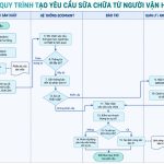 Quy Trình Tạo Yêu Cầu Sửa Chữa Bằng Phần Mềm Cmms Ecomaint