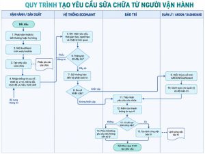 Quy Trình Tạo Yêu Cầu Sửa Chữa Bằng Phần Mềm Cmms Ecomaint