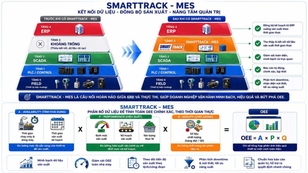 SMARTTRACK - MES Giải pháp quản lý sản xuất thông minh cho nhà máy hiện đại