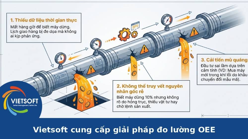 Vietsoft cung cấp giải pháp đo lường OEE trong hệ thống sản xuất thông minh