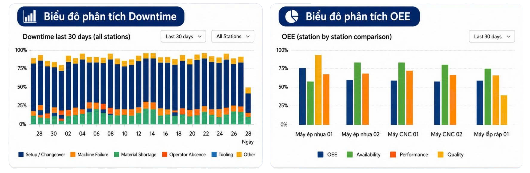 Biểu đồ phân tích Downtime và OEE SmartTrack