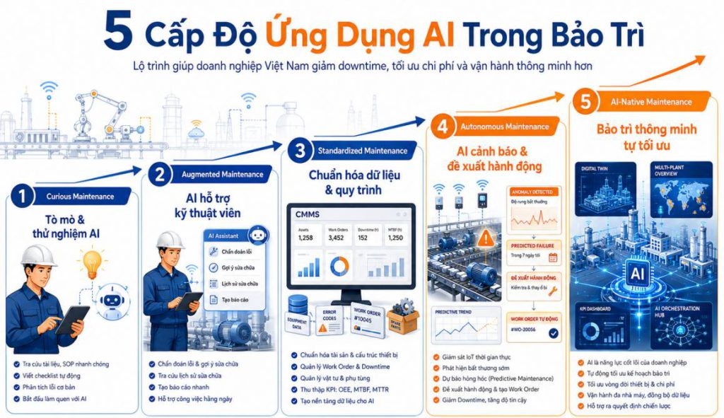05 cấp độ ứng dụng AI trong bảo trì.jpg