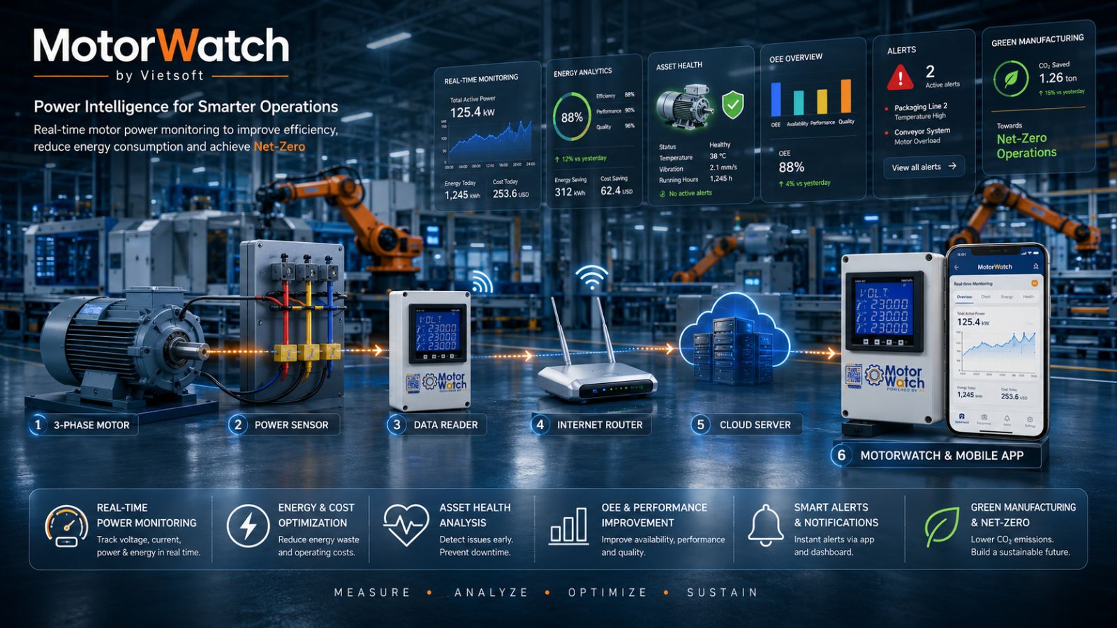 Sơ đồ hệ thống MotorWatch từ motor đến cloud server và mobile app