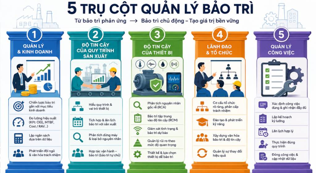 5 Trụ Cột Của Quản Lý Bảo Trì Nền Tảng Để Giảm Dừng Máy Và Tăng Hiệu Suất Nhà Máy