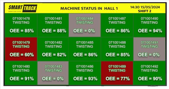 Smart TV tại Wahl hiển thị OEE Uptime Downtime Plan Actual và trạng thái vận hành