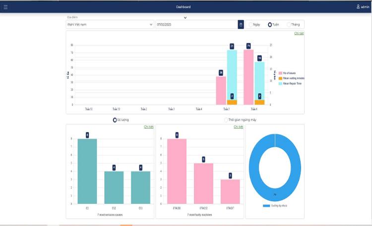 Dashboard phân tích sự cố trên hệ thống Vietsoft SmartTrack