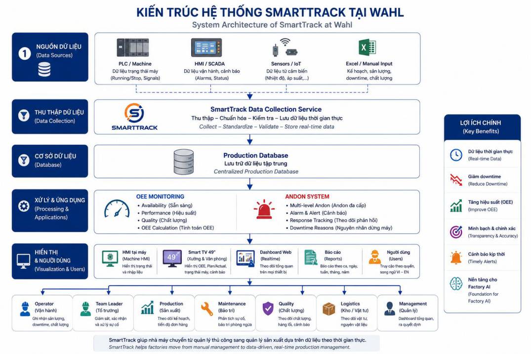 Kiến trúc hệ thống kiểm soát sản xuất SmartTrack tại Wahl Việt Nam