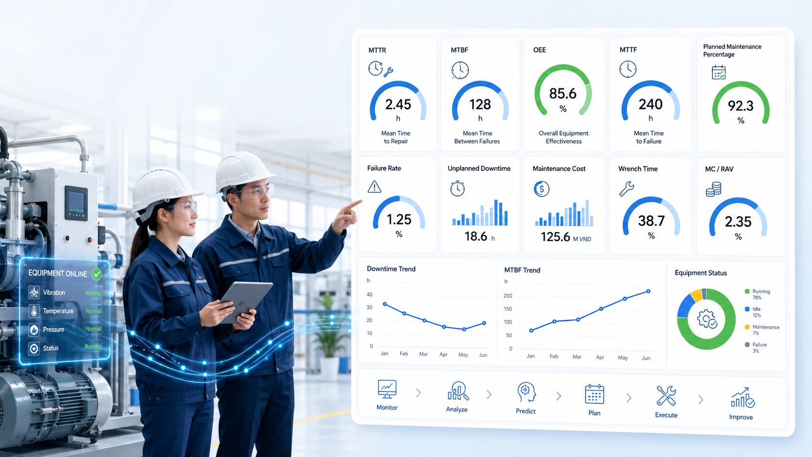 Minh họa trực quan các chỉ số KPI bảo trì thiết bị như MTTR, MTBF, OEE, MTTF và thời gian dừng máy