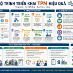 Lộ trình triển khai TPM 2026: Hướng dẫn chi tiết từng bước cho nhà máy sản xuất
