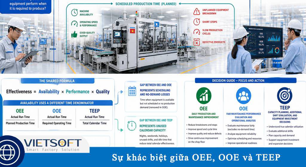 Sự khác biệt giữa OEE, OOE và TEEP: Chọn đúng chỉ số để đánh giá hiệu suất thiết bị trong nhà máy