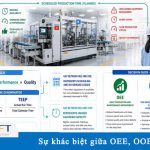 Sự khác biệt giữa OEE, OOE và TEEP: Chọn đúng chỉ số để đánh giá hiệu suất thiết bị trong nhà máy