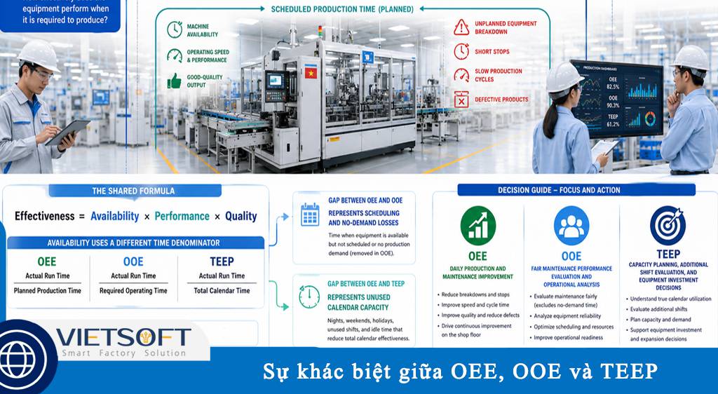 Sự khác biệt giữa OEE, OOE và TEEP: Chọn đúng chỉ số để đánh giá hiệu suất thiết bị trong nhà máy