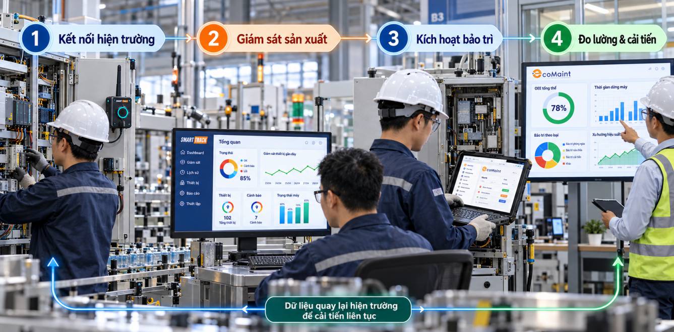 Kiến trúc Vietsoft Smart Factory kết nối hiện trường, SmartTrack MES OEE ANDON, EcoMaint CMMS EAM và cải tiến liên tục